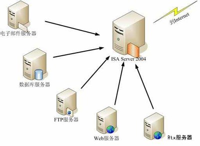 ISA Server 2006使用基礎(chǔ)知識 數(shù)據(jù)庫及計算機網(wǎng)絡(luò)服務(wù)